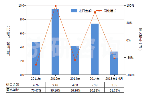 2011-2015年9月中國(guó)其他用未曝光彩色硬片及平面軟片(邊長(zhǎng)≤255mm)(HS37019100)進(jìn)口總額及增速統(tǒng)計(jì)
